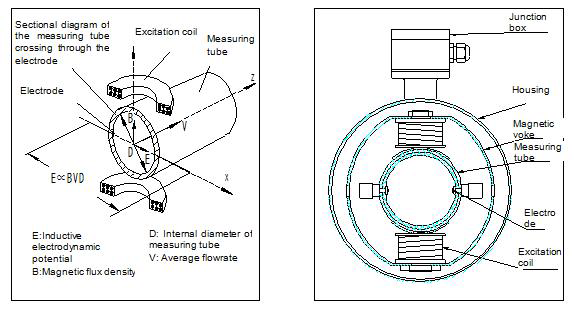 Electromagnetic Flowmeter Theory