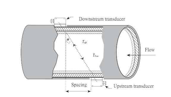 Ultrasonic Clamp-on for liquid