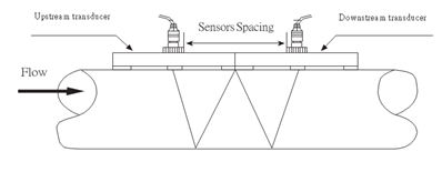 Ultrasonic Clamp-on for liquid