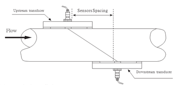 Ultrasonic Clamp-on for liquid