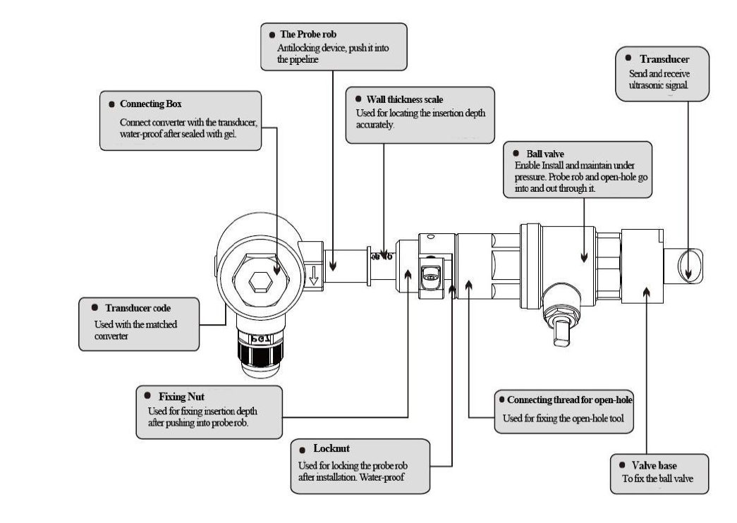 insertion transducers